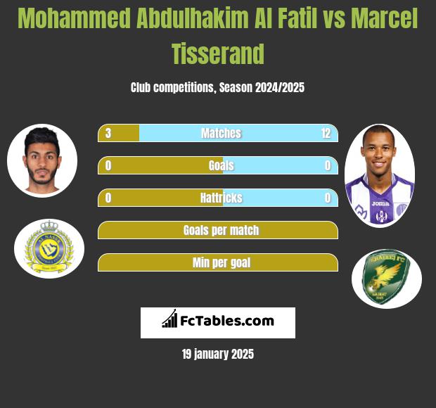 Mohammed Abdulhakim Al Fatil vs Marcel Tisserand h2h player stats