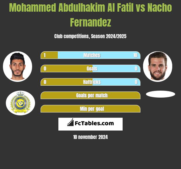 Mohammed Abdulhakim Al Fatil vs Nacho Fernandez h2h player stats