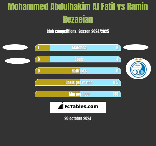 Mohammed Abdulhakim Al Fatil vs Ramin Rezaeian h2h player stats