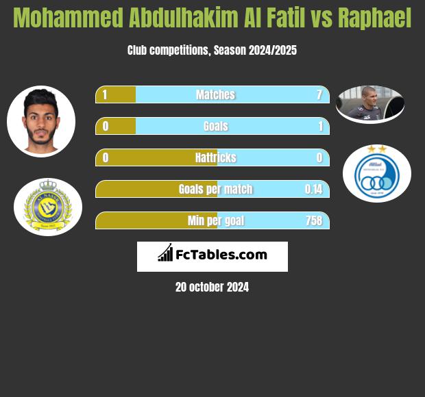 Mohammed Abdulhakim Al Fatil vs Raphael h2h player stats