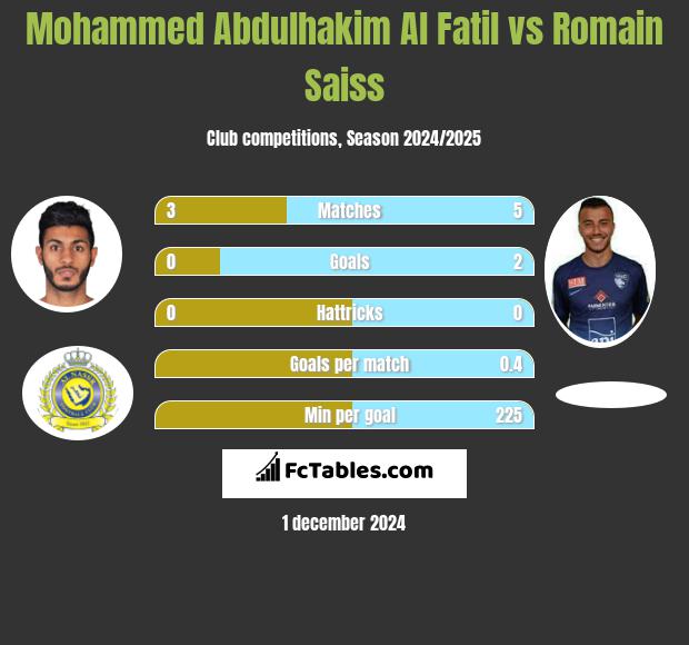 Mohammed Abdulhakim Al Fatil vs Romain Saiss h2h player stats