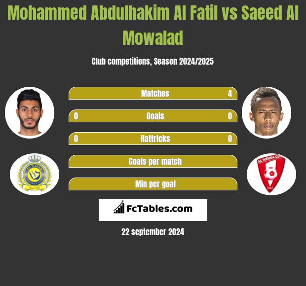 Mohammed Abdulhakim Al Fatil vs Saeed Al Mowalad h2h player stats