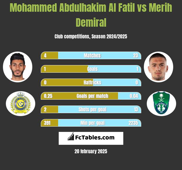 Mohammed Abdulhakim Al Fatil vs Merih Demiral h2h player stats