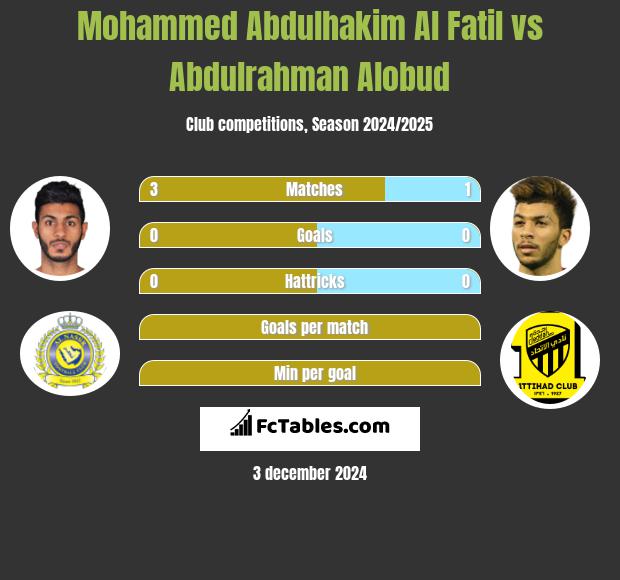 Mohammed Abdulhakim Al Fatil vs Abdulrahman Alobud h2h player stats