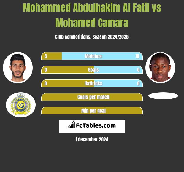 Mohammed Abdulhakim Al Fatil vs Mohamed Camara h2h player stats