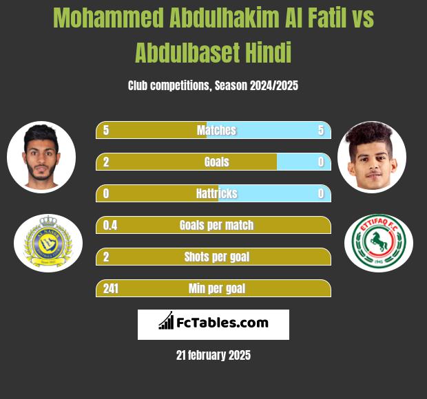 Mohammed Abdulhakim Al Fatil vs Abdulbaset Hindi h2h player stats