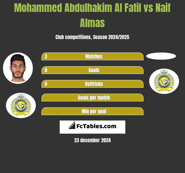 Mohammed Abdulhakim Al Fatil vs Naif Almas h2h player stats