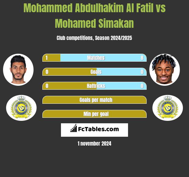 Mohammed Abdulhakim Al Fatil vs Mohamed Simakan h2h player stats