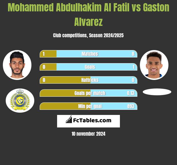 Mohammed Abdulhakim Al Fatil vs Gaston Alvarez h2h player stats