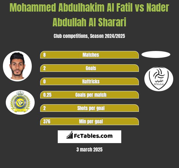 Mohammed Abdulhakim Al Fatil vs Nader Abdullah Al Sharari h2h player stats