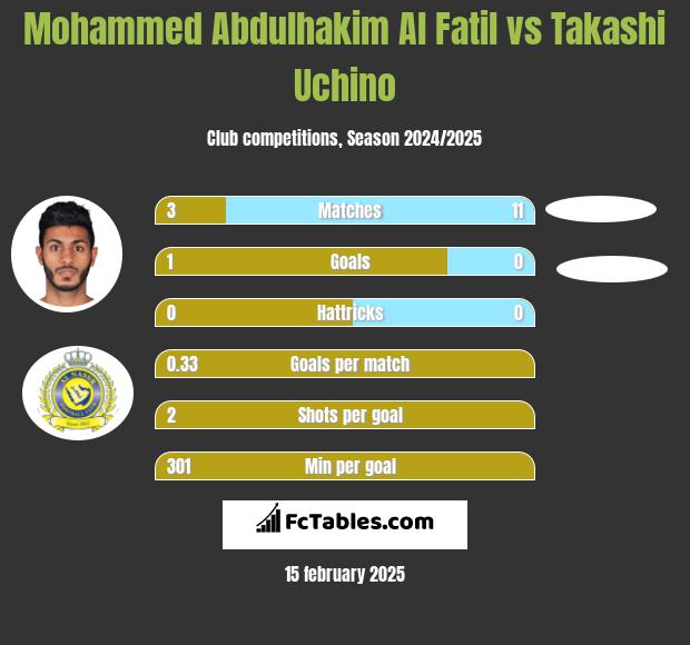 Mohammed Abdulhakim Al Fatil vs Takashi Uchino h2h player stats