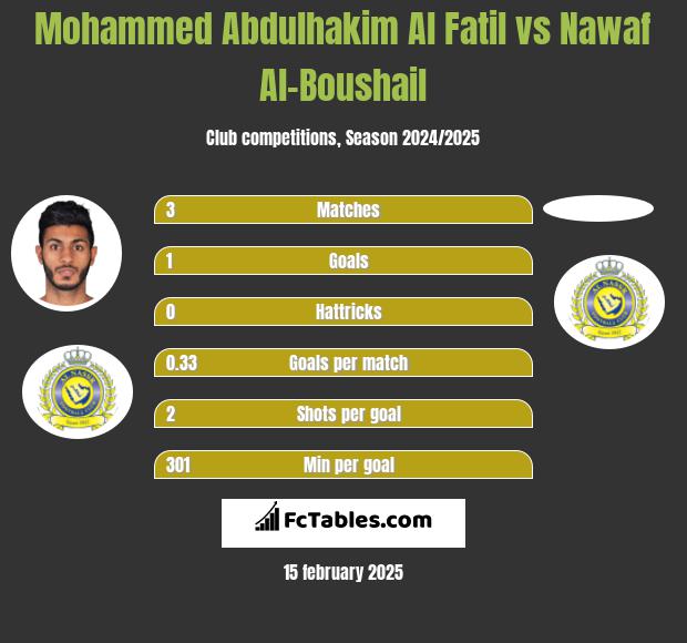 Mohammed Abdulhakim Al Fatil vs Nawaf Al-Boushail h2h player stats