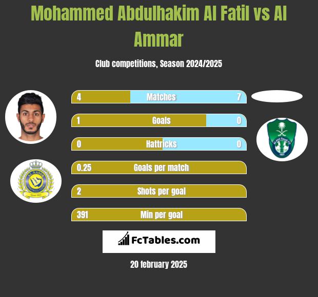 Mohammed Abdulhakim Al Fatil vs Al Ammar h2h player stats