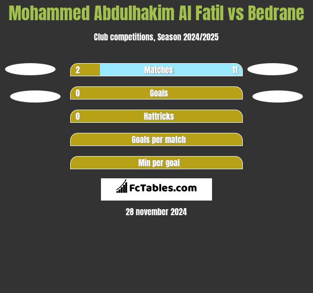 Mohammed Abdulhakim Al Fatil vs Bedrane h2h player stats