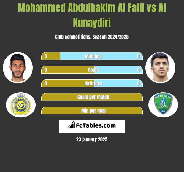 Mohammed Abdulhakim Al Fatil vs Al Kunaydiri h2h player stats