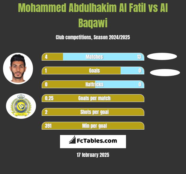 Mohammed Abdulhakim Al Fatil vs Al Baqawi h2h player stats