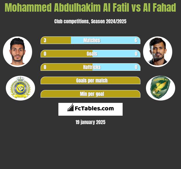 Mohammed Abdulhakim Al Fatil vs Al Fahad h2h player stats