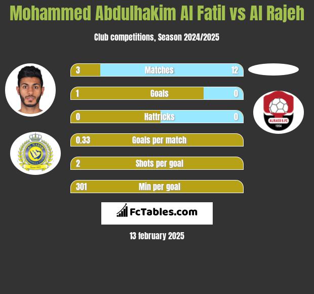 Mohammed Abdulhakim Al Fatil vs Al Rajeh h2h player stats