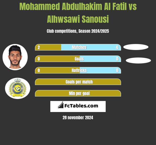 Mohammed Abdulhakim Al Fatil vs Alhwsawi Sanousi h2h player stats