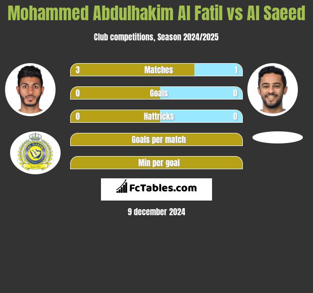 Mohammed Abdulhakim Al Fatil vs Al Saeed h2h player stats