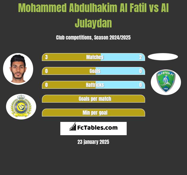 Mohammed Abdulhakim Al Fatil vs Al Julaydan h2h player stats