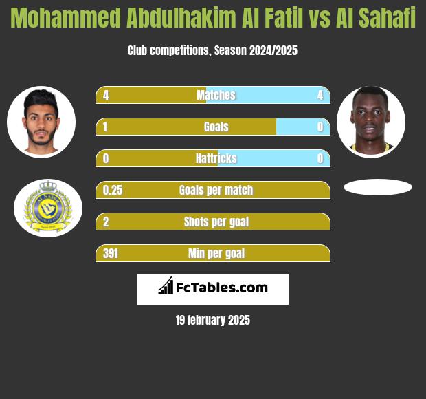 Mohammed Abdulhakim Al Fatil vs Al Sahafi h2h player stats