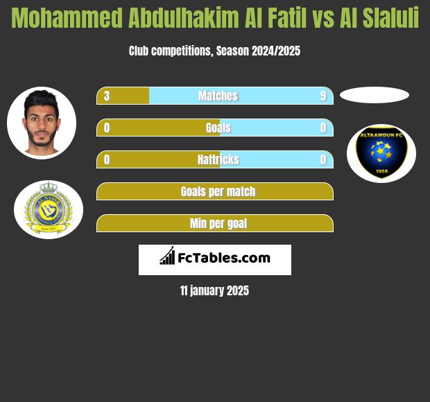 Mohammed Abdulhakim Al Fatil vs Al Slaluli h2h player stats