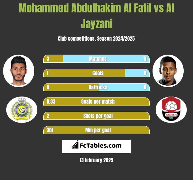 Mohammed Abdulhakim Al Fatil vs Al Jayzani h2h player stats