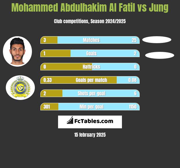 Mohammed Abdulhakim Al Fatil vs Jung h2h player stats