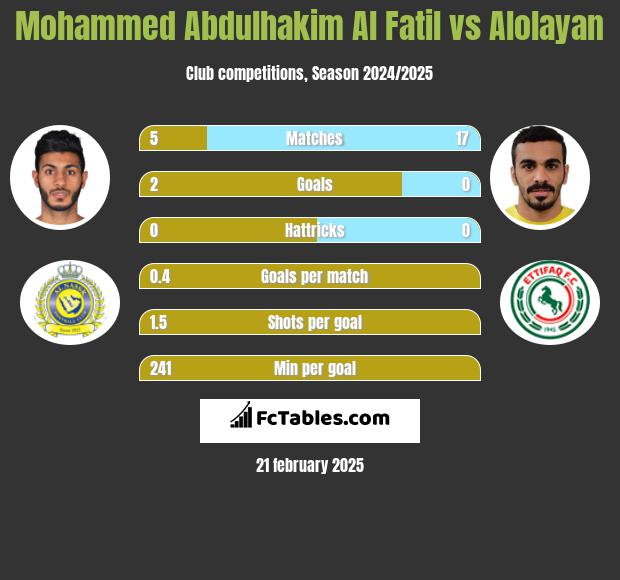 Mohammed Abdulhakim Al Fatil vs Alolayan h2h player stats