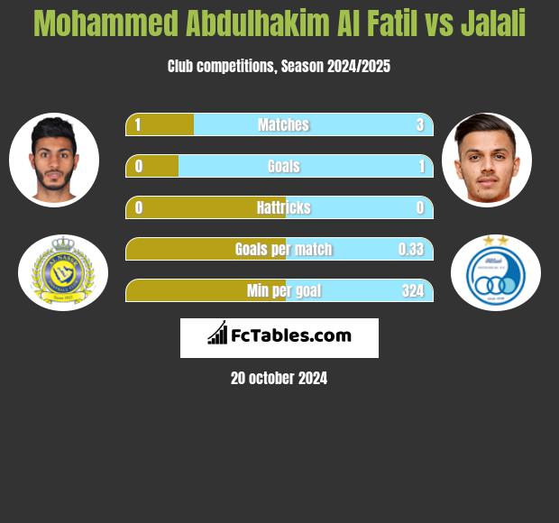 Mohammed Abdulhakim Al Fatil vs Jalali h2h player stats