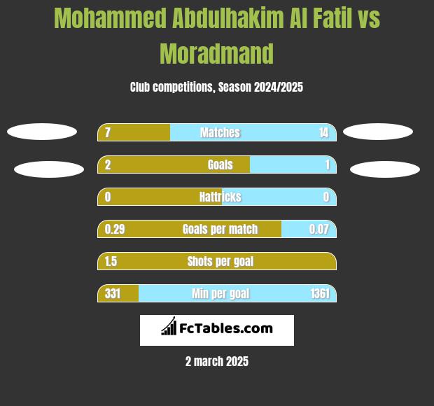 Mohammed Abdulhakim Al Fatil vs Moradmand h2h player stats