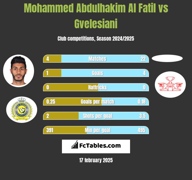 Mohammed Abdulhakim Al Fatil vs Gvelesiani h2h player stats