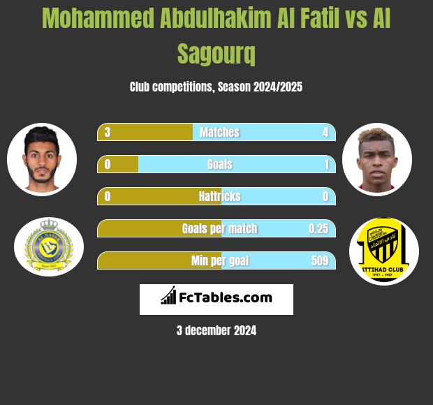 Mohammed Abdulhakim Al Fatil vs Al Sagourq h2h player stats