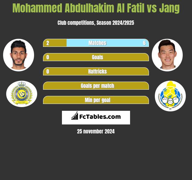 Mohammed Abdulhakim Al Fatil vs Jang h2h player stats