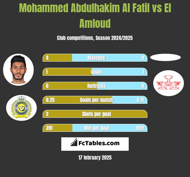 Mohammed Abdulhakim Al Fatil vs El Amloud h2h player stats