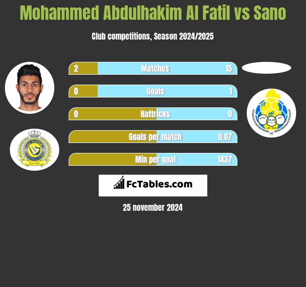 Mohammed Abdulhakim Al Fatil vs Sano h2h player stats