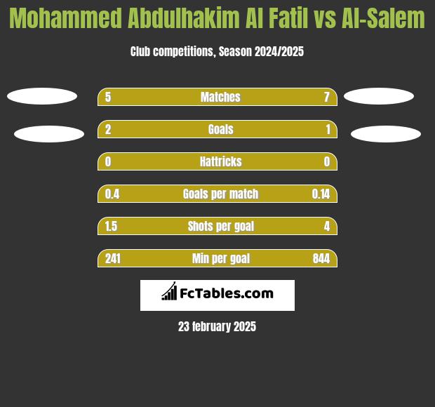 Mohammed Abdulhakim Al Fatil vs Al-Salem h2h player stats