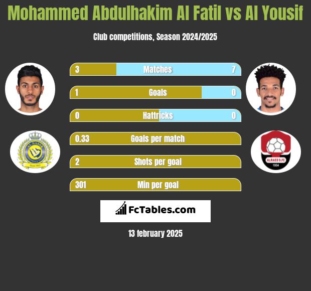 Mohammed Abdulhakim Al Fatil vs Al Yousif h2h player stats