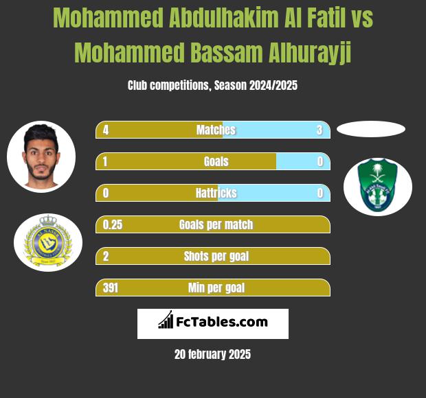 Mohammed Abdulhakim Al Fatil vs Mohammed Bassam Alhurayji h2h player stats