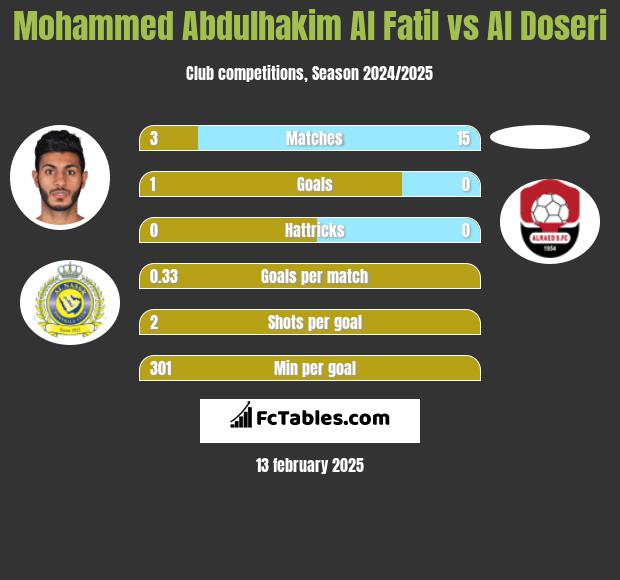 Mohammed Abdulhakim Al Fatil vs Al Doseri h2h player stats