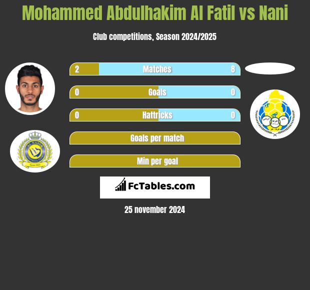 Mohammed Abdulhakim Al Fatil vs Nani h2h player stats