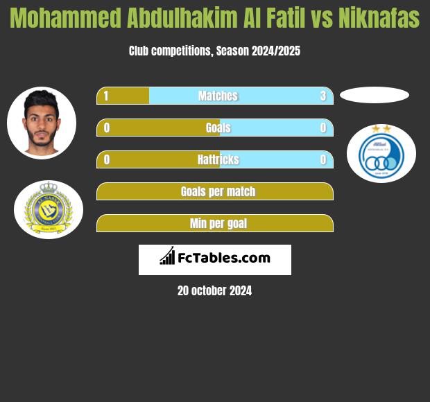 Mohammed Abdulhakim Al Fatil vs Niknafas h2h player stats