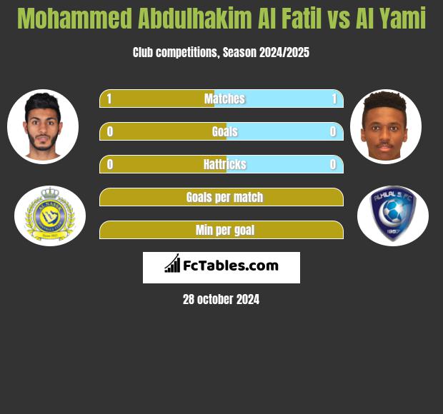 Mohammed Abdulhakim Al Fatil vs Al Yami h2h player stats