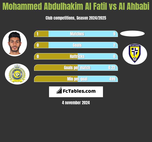 Mohammed Abdulhakim Al Fatil vs Al Ahbabi h2h player stats