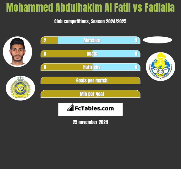 Mohammed Abdulhakim Al Fatil vs Fadlalla h2h player stats