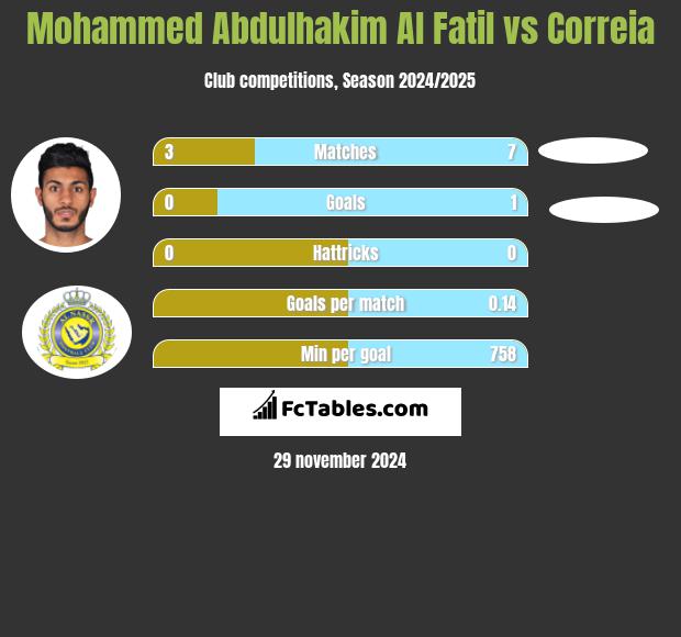 Mohammed Abdulhakim Al Fatil vs Correia h2h player stats