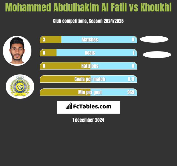 Mohammed Abdulhakim Al Fatil vs Khoukhi h2h player stats