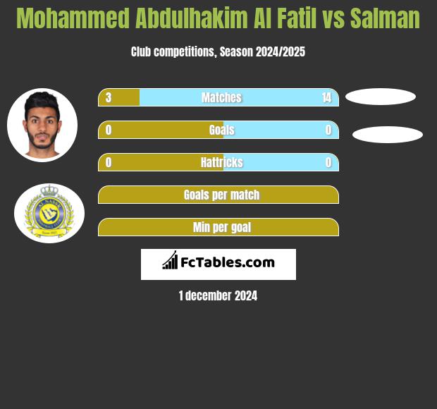 Mohammed Abdulhakim Al Fatil vs Salman h2h player stats