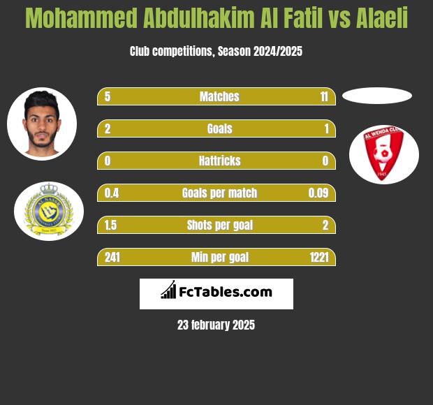 Mohammed Abdulhakim Al Fatil vs Alaeli h2h player stats